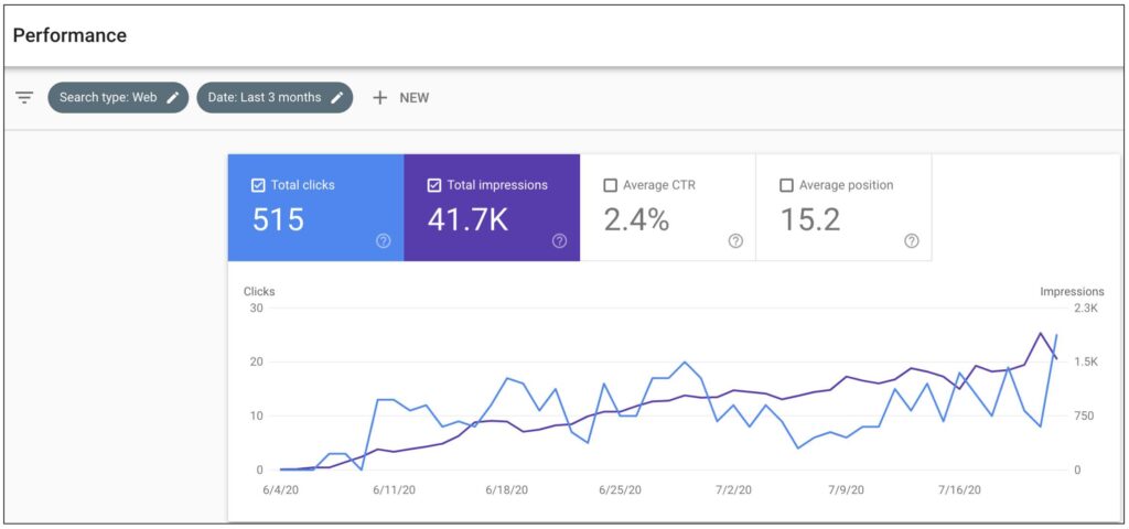 SERP Performance