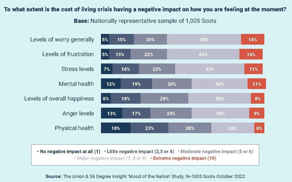 Cost of living chart | The Union